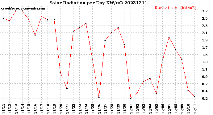 Milwaukee Weather Solar Radiation<br>per Day KW/m2