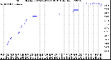 Milwaukee Weather Storm<br>Started 2023-12-09 01:39:13<br>Total Rain