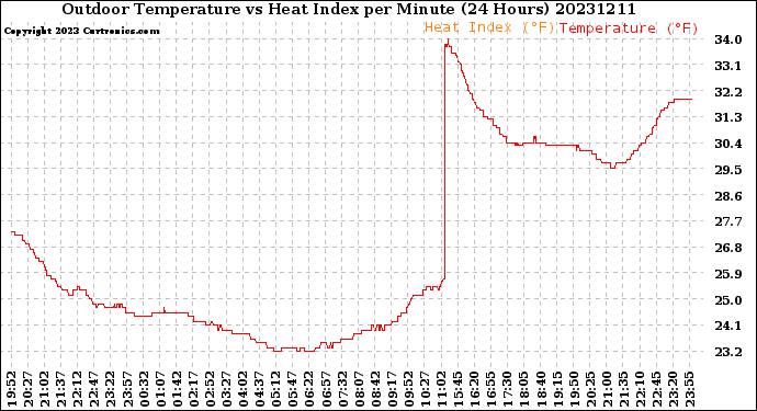 Milwaukee Weather Outdoor Temperature<br>vs Heat Index<br>per Minute<br>(24 Hours)