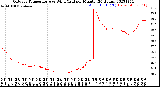 Milwaukee Weather Outdoor Temperature<br>vs Wind Chill<br>per Minute<br>(24 Hours)