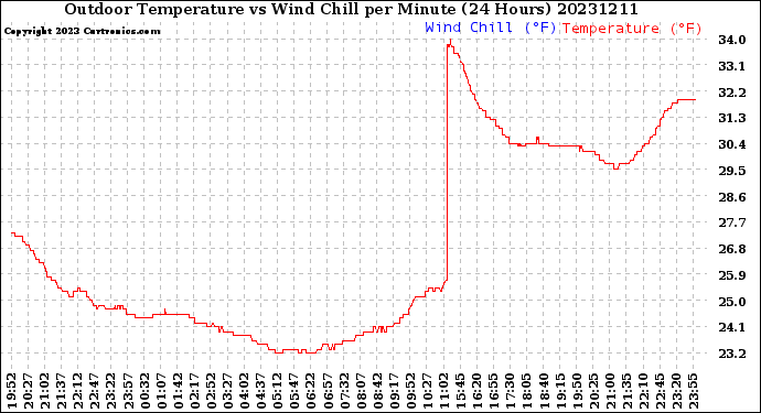 Milwaukee Weather Outdoor Temperature<br>vs Wind Chill<br>per Minute<br>(24 Hours)