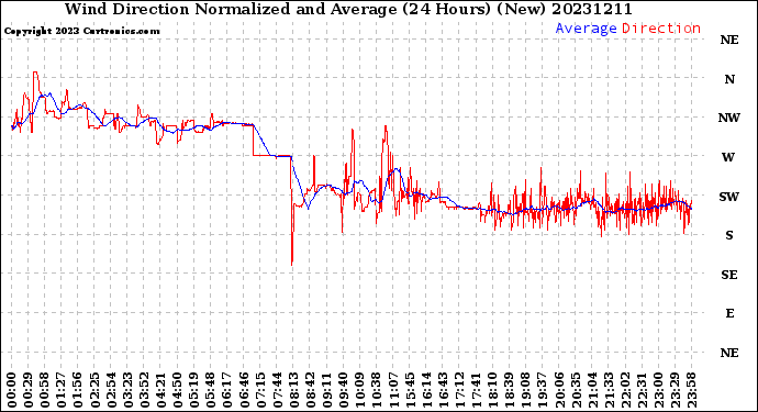 Milwaukee Weather Wind Direction<br>Normalized and Average<br>(24 Hours) (New)