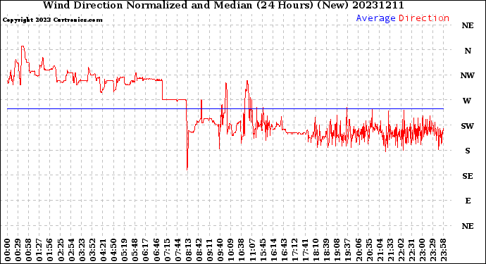 Milwaukee Weather Wind Direction<br>Normalized and Median<br>(24 Hours) (New)