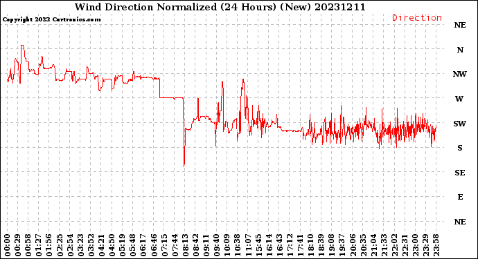 Milwaukee Weather Wind Direction<br>Normalized<br>(24 Hours) (New)