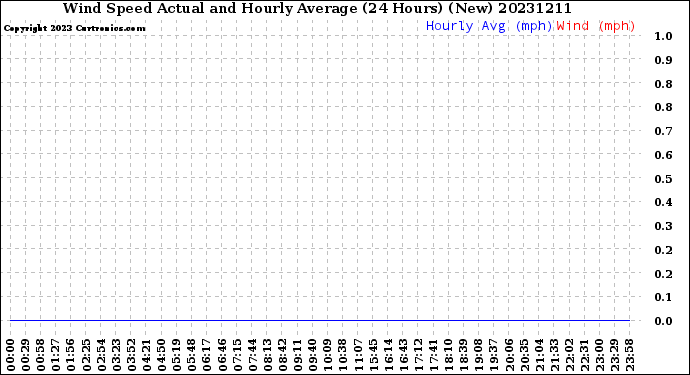 Milwaukee Weather Wind Speed<br>Actual and Hourly<br>Average<br>(24 Hours) (New)