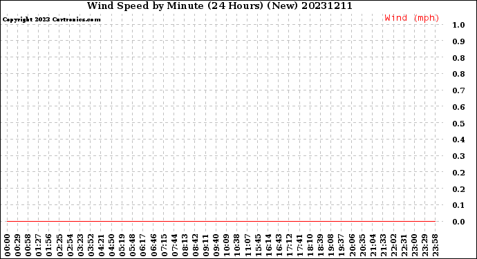 Milwaukee Weather Wind Speed<br>by Minute<br>(24 Hours) (New)