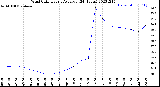 Milwaukee Weather Wind Chill<br>Hourly Average<br>(24 Hours)