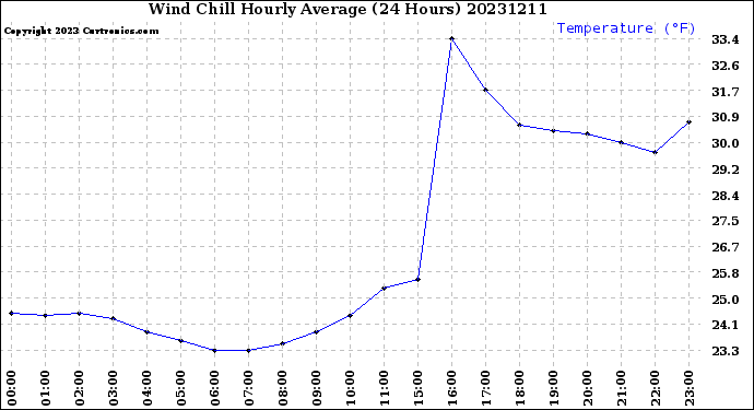 Milwaukee Weather Wind Chill<br>Hourly Average<br>(24 Hours)