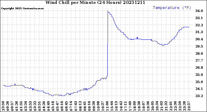 Milwaukee Weather Wind Chill<br>per Minute<br>(24 Hours)