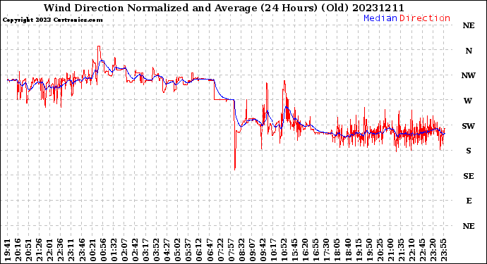 Milwaukee Weather Wind Direction<br>Normalized and Average<br>(24 Hours) (Old)