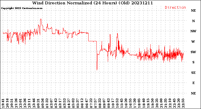 Milwaukee Weather Wind Direction<br>Normalized<br>(24 Hours) (Old)