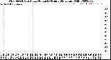 Milwaukee Weather Wind Speed<br>Actual and Median<br>by Minute<br>(24 Hours) (Old)