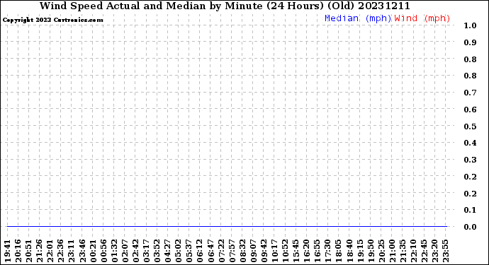 Milwaukee Weather Wind Speed<br>Actual and Median<br>by Minute<br>(24 Hours) (Old)