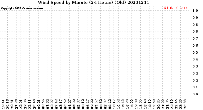 Milwaukee Weather Wind Speed<br>by Minute<br>(24 Hours) (Old)