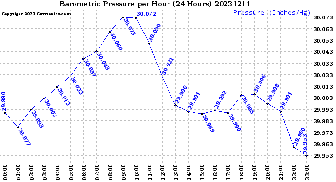 Milwaukee Weather Barometric Pressure<br>per Hour<br>(24 Hours)