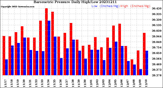 Milwaukee Weather Barometric Pressure<br>Daily High/Low