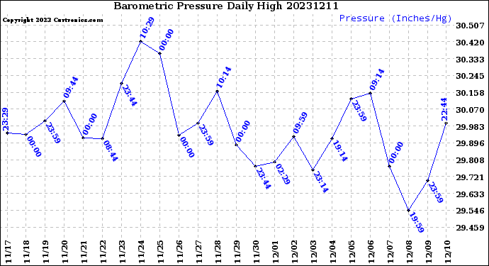 Milwaukee Weather Barometric Pressure<br>Daily High