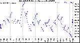 Milwaukee Weather Barometric Pressure<br>Daily Low