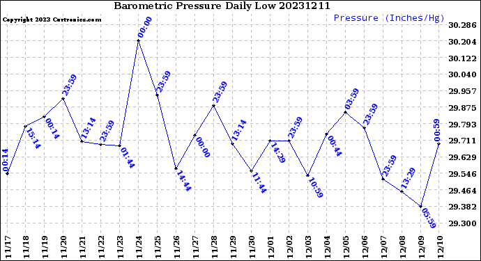 Milwaukee Weather Barometric Pressure<br>Daily Low