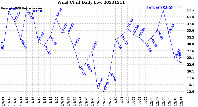 Milwaukee Weather Wind Chill<br>Daily Low