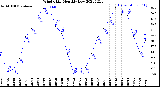 Milwaukee Weather Wind Chill<br>Monthly Low