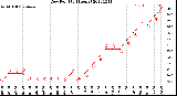 Milwaukee Weather Dew Point<br>(24 Hours)