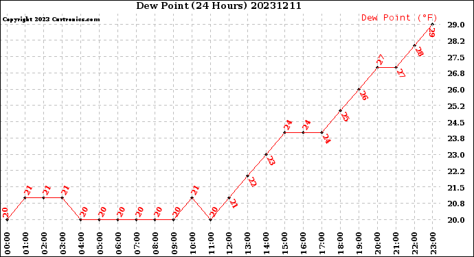 Milwaukee Weather Dew Point<br>(24 Hours)