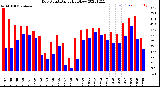 Milwaukee Weather Dew Point<br>Daily High/Low