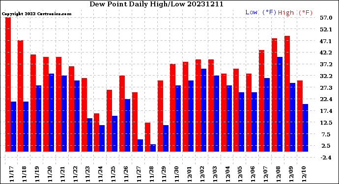 Milwaukee Weather Dew Point<br>Daily High/Low