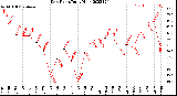 Milwaukee Weather Dew Point<br>Daily High