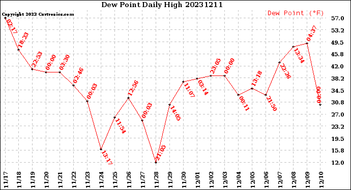 Milwaukee Weather Dew Point<br>Daily High