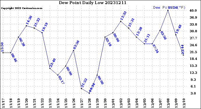 Milwaukee Weather Dew Point<br>Daily Low