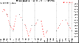 Milwaukee Weather Evapotranspiration<br>per Day (Inches)