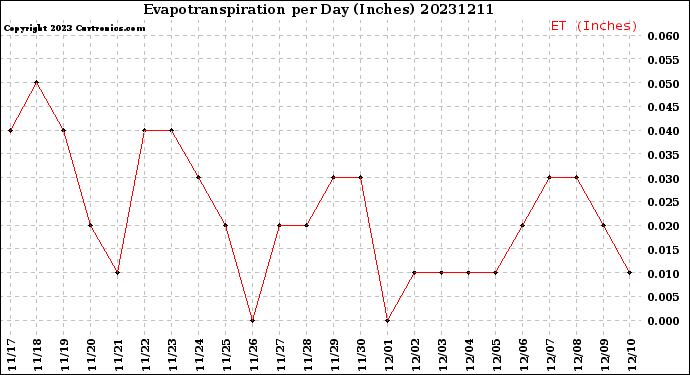 Milwaukee Weather Evapotranspiration<br>per Day (Inches)