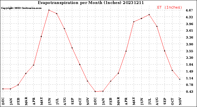 Milwaukee Weather Evapotranspiration<br>per Month (Inches)