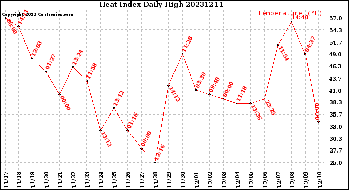 Milwaukee Weather Heat Index<br>Daily High