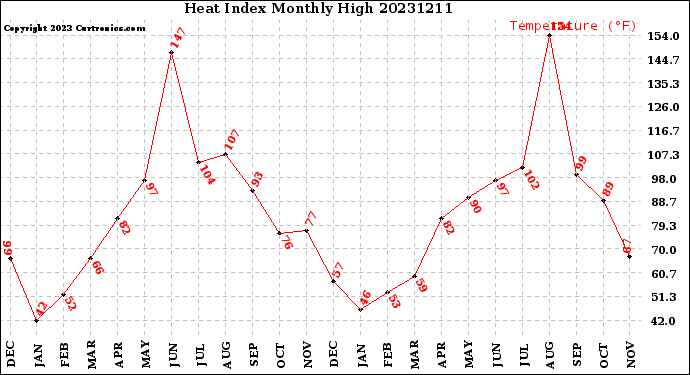 Milwaukee Weather Heat Index<br>Monthly High