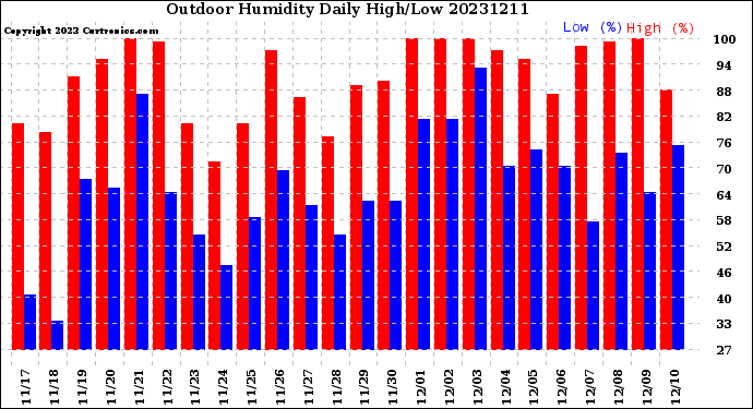 Milwaukee Weather Outdoor Humidity<br>Daily High/Low