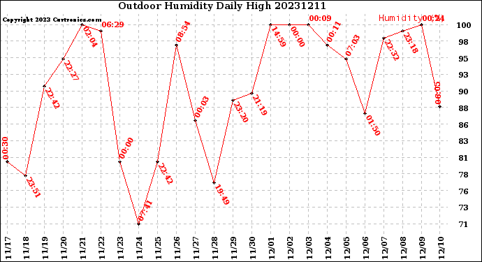 Milwaukee Weather Outdoor Humidity<br>Daily High