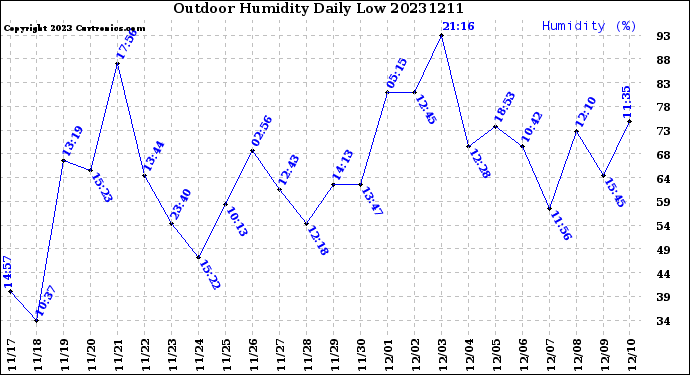 Milwaukee Weather Outdoor Humidity<br>Daily Low