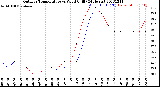 Milwaukee Weather Outdoor Temperature<br>vs Wind Chill<br>(24 Hours)