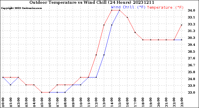 Milwaukee Weather Outdoor Temperature<br>vs Wind Chill<br>(24 Hours)