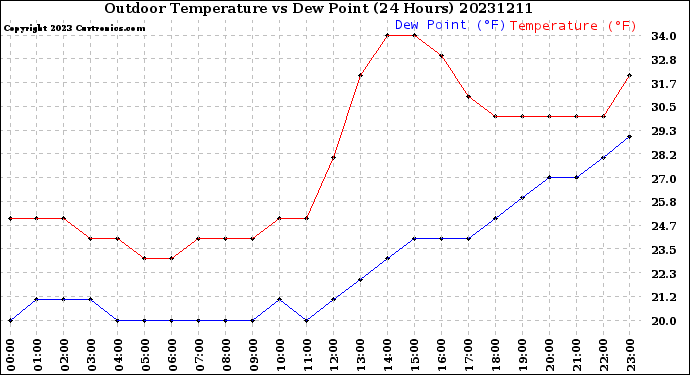 Milwaukee Weather Outdoor Temperature<br>vs Dew Point<br>(24 Hours)