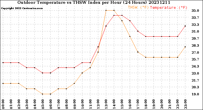 Milwaukee Weather Outdoor Temperature<br>vs THSW Index<br>per Hour<br>(24 Hours)