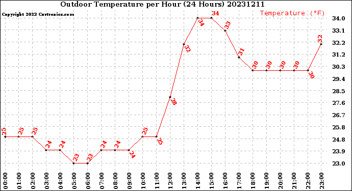 Milwaukee Weather Outdoor Temperature<br>per Hour<br>(24 Hours)