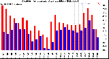 Milwaukee Weather Outdoor Temperature<br>Daily High/Low