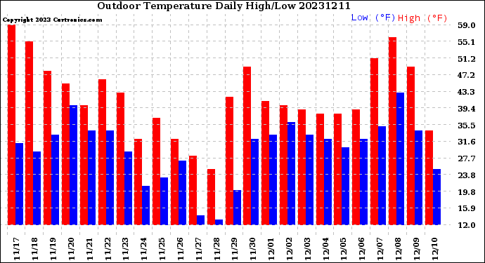 Milwaukee Weather Outdoor Temperature<br>Daily High/Low