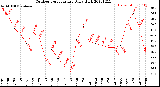 Milwaukee Weather Outdoor Temperature<br>Daily High