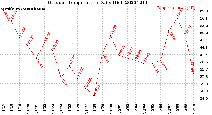 Milwaukee Weather Outdoor Temperature<br>Daily High