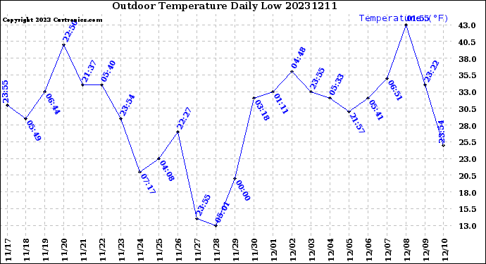 Milwaukee Weather Outdoor Temperature<br>Daily Low